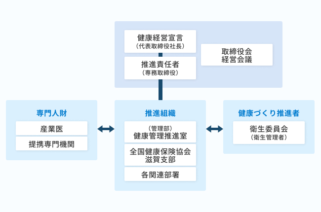 体制図