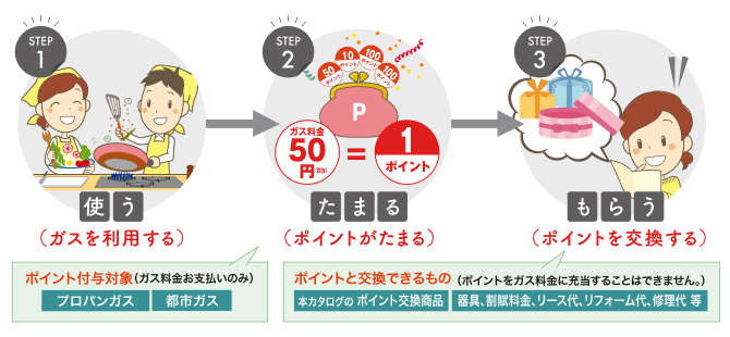 ガスポイント制度とは