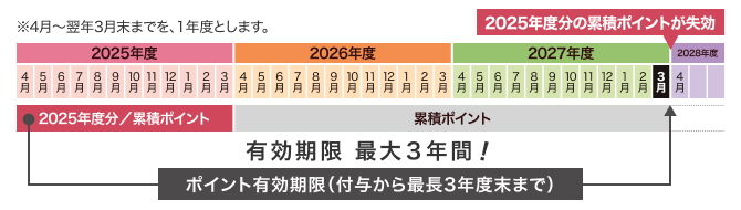 ポイント有効期限