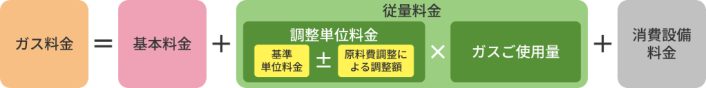 ガス料金への反映