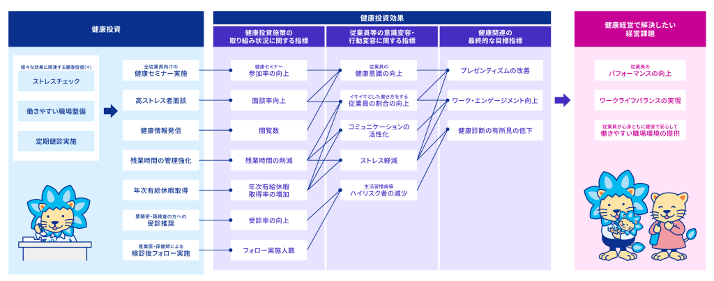 健康経営戦略マップ
