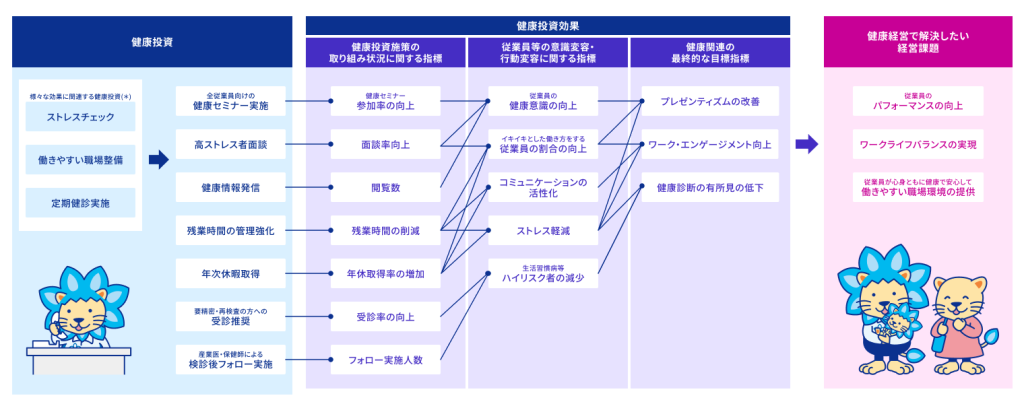 健康経営戦略マップ